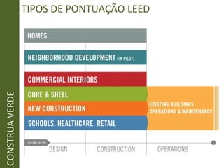 TIPOS DE PONTUAÇÃO LEEDCONSTRUAVERDE
 