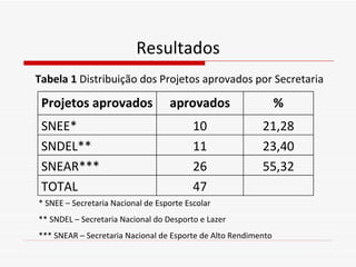 Resultados Tabela 1  Distribuição dos Projetos aprovados por Secretaria * SNEE – Secretaria Nacional de Esporte Escolar **...