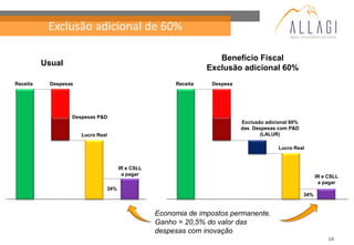 Exclusão adicional de 60%

                                                                   Benefício Fiscal
          Usual
                                                                Exclusão adicional 60%
Receita    Despesas                                   Receita    Despesa




                  Despesas P&D
                                                                           Exclusão adicional 60%
                                                                           das Despesas com P&D
                      Lucro Real                                                  (LALUR)

                                                                                         Lucro Real



                                     IR e CSLL
                                      a pagar                                                             IR e CSLL
                                                                                                           a pagar
                               34%
                                                                                                    34%


                                                 Economia de impostos permanente.
                                                 Ganho = 20,5% do valor das
                                                 despesas com inovação
                                                                                                               14
 