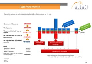 Patenteamento

Exemplo: pedido de patente depositado no Brasil concedido no 5° ano




Custo nominal da patente                - 63.700,00

VPL da patente                          - 38.593,53
VPL com dedutibilidade fiscal da
patente                                 -25.417,73           1        2   3       4       5       6        7       8       ...     20       t (anos)

VPL com Lei do Bem nos custos de
patenteamento                           -17.598,65

VPL com Lei do Bem para patente
concedida                               42.650,50       Despesas de           Despesas de exame e
                                                         depósito*                concessão*
Custos
 Elaboração e Depósito                     26.000,00
 Anuidade                                   1.300,00
 Exame e Concessão                         13.000,00                                Despesas com anuidades*
Despesas de projeto de P&D resultando
no patenteamento                         1.000.000,00
                                                                          •Inclui despesas com honorários por serviços e tributos
                                                                          •Todas as condições para utilização da Lei do Bem devem ser satisfeitas
WACC: 18% a.a
IR: 25%
CSLL: 9%
                                                                                                                                                       18
 