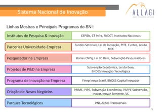 Sistema Nacional de Inovação

Linhas Mestras e Principais Programas do SNI:

Institutos de Pesquisa & Inovação       CEPIDs, CT Infra, FNDCT, Institutos Nacionais

                                    Fundos Setoriais, Lei de Inovação, PITE, Funtec, Lei do
Parcerias Universidade-Empresa                                MEC

Pesquisador na Empresa               Bolsas CNPq, Lei do Bem, Subvenção Pesquisadores

                                             Subvenção Econômica, Lei do Bem,
Projetos de P&D na Empresa                      BNDES Inovação Tecnológica

Programa de Inovação na Empresa          Finep Inova Brasil, BNDES Capital Inovador

                                    PRIME, PIPE, Subvenção Econômica, PAPPE Subvenção,
Criação de Novos Negócios                         Inovar, Inovar Semente, VC

Parques Tecnológicos                               PNI, Ações Transversais
                                                                                              5
 