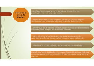 Reforçamos
que este
projeto…
…facilitou o processo de tornar os alunos mais interventivos nos
projetos/dinâmicas de leitura da escola.
…facilitou o processo de tornar os alunos mais interventivos nos
projetos/dinâmicas de leitura da escola.
… proporcionou o aceso à comunidade sénior de momentos de
aprendizagem informal, imprescindíveis para uma plena socialização.
… proporcionou o aceso à comunidade sénior de momentos de
aprendizagem informal, imprescindíveis para uma plena socialização.
…desenvolveu a autonomia dos alunos no âmbito das competências
relacionadas com a pesquisa, seleção e avaliação de informação.
…desenvolveu a autonomia dos alunos no âmbito das competências
relacionadas com a pesquisa, seleção e avaliação de informação.
…intensificou os hábitos de leitura dos alunos e da população sénior.…intensificou os hábitos de leitura dos alunos e da população sénior.
…promoveu a leitura e escrita cuidada, desenvolvendo as capacidades de
interpretação de imagens e outras formas de leitura.
…promoveu a leitura e escrita cuidada, desenvolvendo as capacidades de
interpretação de imagens e outras formas de leitura.
Intensificou o apoio da biblioteca escolar no desenvolvimento de projetos e
concursos orientados para a consolidação das competências de leitura e
literacia.
Intensificou o apoio da biblioteca escolar no desenvolvimento de projetos e
concursos orientados para a consolidação das competências de leitura e
literacia.
 