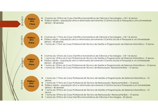 Público-
alvo
1ºAno
2 turmas do 10ºAno do Curso Cientifico-Humanísticos de Ciências e Tecnologias – (18 + 4) alunos
Público adulto – população ativa e reformados (envolvendo 5 Centros Socais e Paroquiais e uma Universidade
Sénior) – 40 séniores2012-2013
2 turmas do 11ºAno do Curso Cientifico-Humanísticos de Ciências e Tecnologias – (18 + 4) alunos
Público adulto – população ativa e reformados (envolvendo 5 Centros Socais e Paroquiais e um Universidade
Sénior) – 40 séniores
1 turma do 11ºAno do Curso Profissional de Técnico de Gestão e Programação de Sistemas Informático – 9 alunos
Público-
alvo
2ºAno
2013-2014
2 turmas do 12ºano do Curso Cientifico-Humanísticos de Ciências e Tecnologias – (18 + 4) alunos
1 turma do 12ºAno do Curso Profissional de Técnico de Gestão e Programação de Sistemas Informático – 9 alunos
Público adulto – população ativa e reformados (envolvendo 5 Centros Socais e Paroquiais e um Universidade
Sénior) – 40 séniores
1 turma do 10ºAno do Curso Profissional de Técnico de Gestão e Programação de Sistemas Informáticos – 10 alunos
1 turma do 10ºAno do Curso Profissional de Técnico de Restauração- Restaurante-Bar) – 10 alunos
Público-
alvo
3ºAno
2014-2015
1 turma do 11ºAno do Curso Profissional de Técnico de Gestão e Programação de Sistemas Informáticos – 10
alunos
1 turma do 11ºAno do Curso Profissional de Técnico de Restauração- Restaurante-Bar) – 10 alunos
Público adulto – população ativa e reformados (envolvendo 5 Centros Socais e Paroquiais e um Universidade
Sénior) – 40 séniores
1 turma do 10ºAno do Curso Profissional de Técnico de Gestão e Programação de Sistemas Informáticos – 10
alunos
1 turma do 10ºAno do Curso Profissional de Técnico de Restauração- Restaurante-Bar) – 10 alunos
1 turma do 10ºAno do Curso Cientifico-Humanísticos de Ciências e Tecnologias – 22 alunos
Público-
alvo
4ºAno
2015-2016
 