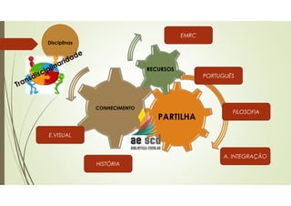 Disciplinas
PARTILHA
CONHECIMENTO
RECURSOS
PORTUGUÊS
FILOSOFIA
EMRC
HISTÓRIA
E.VISUAL
A. INTEGRAÇÃO
 