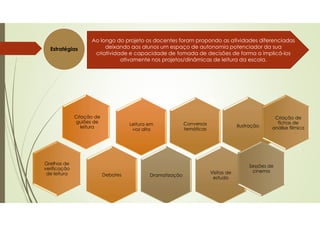 Estratégias
Ao longo do projeto os docentes foram propondo as atividades diferenciadas
deixando aos alunos um espaço de autonomia potenciador da sua
criatividade e capacidade de tomada de decisões de forma a implicá-los
ativamente nos projetos/dinâmicas de leitura da escola.
Leitura em
voz alta
Debates
Conversas
temáticas
Ilustração
Visitas de
estudo
Dramatização
Criação de
guiões de
leitura
Criação de
fichas de
análise fílmica
Sessões de
cinema
Grelhas de
verificação
de leitura
 