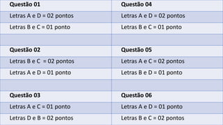 Questão 01 Questão 04
Letras A e D = 02 pontos Letras A e D = 02 pontos
Letras B e C = 01 ponto Letras B e C = 01 ponto
Questão 02 Questão 05
Letras B e C = 02 pontos Letras A e C = 02 pontos
Letras A e D = 01 ponto Letras B e D = 01 ponto
Questão 03 Questão 06
Letras A e C = 01 ponto Letras A e D = 01 ponto
Letras D e B = 02 pontos Letras B e C = 02 pontos
 