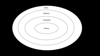 Pr´´oposito
Prática
Propósito
Impacto
Visão
 