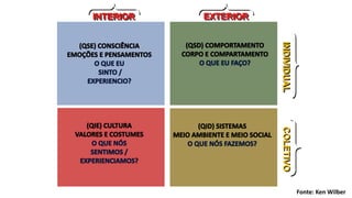 COLETIVO
INDIVIDUAL
INTERIOR EXTERIOR
Fonte: Ken Wilber
 