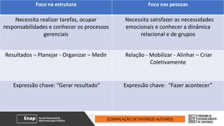 Foco na estrutura Foco nas pessoas
Necessita realizar tarefas, ocupar
responsabilidades e conhecer os processos
gerenciais
Necessita satisfazer as necessidades
emocionais e conhecer a dinâmica
relacional e de grupos
Resultados – Planejar - Organizar – Medir Relação - Mobilizar - Alinhar – Criar
Coletivamente
Expressão chave: “Gerar resultado” Expressão chave: “Fazer acontecer”
(COMPILAÇÃO DE DIVERSOS AUTORES)
 