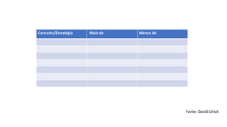 Conceito/Estratégia Mais de Menos de
Fonte: David Ulrich
 
