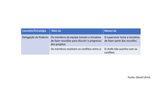 Conceito/Estratégia Mais de Menos de
Delegação de Poderes Os membros da equipe tomam a iniciativa
de fazer reuniões para discutir o progresso
dos projetos
O supervisor toma a iniciativa
de fazer parte das reuniões
Os membros resolvem os conflitos entre si O chefe lida sozinho com os
conflitos
Fonte: David Ulrich
 