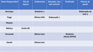 Nome Responsável Fila de
espera
Andamento Atrasado, mas
sob controle
Finalizado Preciso de
ajuda!
Henrique Relatório x Elaboração da
aula y
Tiago Oficina SESI Elaboração t
Mayalu
Mônica Emitir NF
Fernanda Oficina Sesi Relatório
oficina SEPOG
Daniel Oficina Sesi
 
