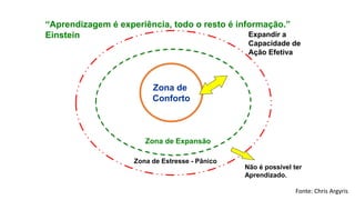 Zona de
Conforto
Zona de Expansão
Zona de Estresse - Pânico
Expandir a
Capacidade de
Ação Efetiva
Não é possível ter
Aprendizado.
“Aprendizagem é experiência, todo o resto é informação.”
Einstein
Fonte: Chris Argyris
 