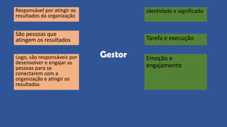 Gestor
São pessoas que
atingem os resultados
Identidade e significado
Responsável por atingir os
resultados da organização
Tarefa e execução
Emoção e
engajamento
Logo, são responsáveis por
desenvolver e engajar as
pessoas para se
conectarem com a
organização e atingir os
resultados
 