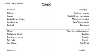 Corpo
Cafeína Proteínas magras
Açúcar Carboidratos complexos
Carboidratos simples Momento/Exercício
Anfetaminas Ioga/Alongamento
Cortisol Brincar/rir
Álcool Fazer intervalos regulares
Pílula para dormir Cochilar
Comer em excesso Meditar
Televisão Dormir
Anestésicos Tirar férias
REFORÇAR
ENTORPECER
ENERGIZAR
RELAXAR
FONTE: TONY SCHWARTZ
 