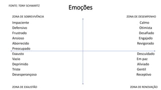 Emoções
Impaciente Calmo
Defensivo Otimista
Frustrado Desafiado
Ansioso Engajado
Aborrecido Revigorado
Preocupado
Exausto Descuidado
Vazio Em paz
Deprimido Aliviado
Triste Gentil
Desesperançoso Receptivo
ZONA DE SOBREVIVÊNCIA
ZONA DE EXAUSTÃO
ZONA DE DESEMPENHO
ZONA DE RENOVAÇÃO
FONTE: TONY SCHWARTZ
 