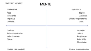 MENTE
Raso Lógico
Ineficiente Analítico
Impulsivo Orientado pela tarefa
Limitado Exato
Confuso Intuitivo
Sem concentração Aberto
Indiscriminado Imaginativo
Difuso Brincalhão
Metafórico
ZONA REATIVA
ZONA DE ESPALHAMENTO
ZONA TÁTICA
ZONA DE PANORAMA GERAL
FONTE: TONY SCHWARTZ
 