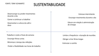 SUSTENTABILIDADE
FONTE: TONY SCHWARTZ
Desencorajar ou proibir movimentos
durante o dia
Comer e continuar a trabalhar
Estresse intermitente
Encorajar movimentos durante o dia
Desenvolver a cultura do café e
doce
Educar em relação à administração
de energia
Trabalhar à noite e finais de semana
Encorajar férias curtas
Minimizar o tempo das refeições
Proibir a flexibilidade nas horas de trabalho
Limitar a frequência e duração de reuniões
Obrigar a tirar férias longas
Estimular o cochilo
 