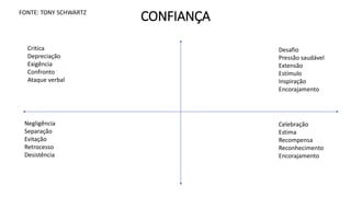 CONFIANÇA
FONTE: TONY SCHWARTZ
Critica
Depreciação
Exigência
Confronto
Ataque verbal
Desafio
Pressão saudável
Extensão
Estímulo
Inspiração
Encorajamento
Negligência
Separação
Evitação
Retrocesso
Desistência
Celebração
Estima
Recompensa
Reconhecimento
Encorajamento
 