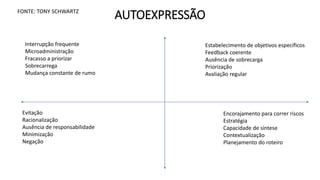 AUTOEXPRESSÃO
FONTE: TONY SCHWARTZ
Interrupção frequente
Microadministração
Fracasso a priorizar
Sobrecarrega
Mudança constante de rumo
Estabelecimento de objetivos específicos
Feedback coerente
Ausência de sobrecarga
Priorização
Avaliação regular
Evitação
Racionalização
Ausência de responsabilidade
Minimização
Negação
Encorajamento para correr riscos
Estratégia
Capacidade de síntese
Contextualização
Planejamento do roteiro
 