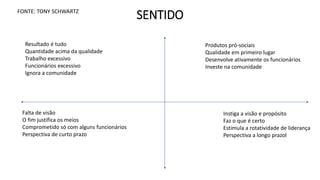 SENTIDO
FONTE: TONY SCHWARTZ
Resultado é tudo
Quantidade acima da qualidade
Trabalho excessivo
Funcionários excessivo
Ignora a comunidade
Produtos pró-sociais
Qualidade em primeiro lugar
Desenvolve ativamente os funcionários
Investe na comunidade
Falta de visão
O fim justifica os meios
Comprometido só com alguns funcionários
Perspectiva de curto prazo
Instiga a visão e propósito
Faz o que é certo
Estimula a rotatividade de liderança
Perspectiva a longo prazol
 