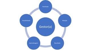 Gestor(a)
Realidade
Relação
Resultado
Aprendizagem
Possibilidade
 