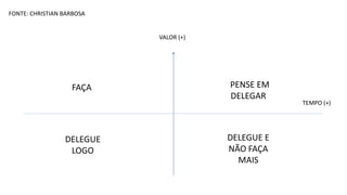 VALOR (+)
TEMPO (+)
FAÇA PENSE EM
DELEGAR
DELEGUE
LOGO
DELEGUE E
NÃO FAÇA
MAIS
FONTE: CHRISTIAN BARBOSA
 