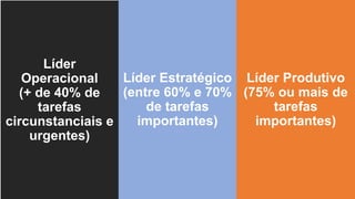 Líder
Operacional
(+ de 40% de
tarefas
circunstanciais e
urgentes)
Líder Estratégico
(entre 60% e 70%
de tarefas
importantes)
Líder Produtivo
(75% ou mais de
tarefas
importantes)
 