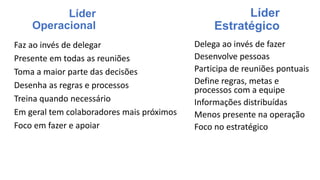 Faz ao invés de delegar
Presente em todas as reuniões
Toma a maior parte das decisões
Desenha as regras e processos
Treina quando necessário
Em geral tem colaboradores mais próximos
Foco em fazer e apoiar
Líder
Operacional
Líder
Estratégico
Delega ao invés de fazer
Desenvolve pessoas
Participa de reuniões pontuais
Define regras, metas e
processos com a equipe
Informações distribuídas
Menos presente na operação
Foco no estratégico
 