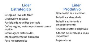 Líder
Estratégico
Delega ao invés de fazer
Desenvolve pessoas
Participa de reuniões pontuais
Define regras, metas e processos com a
equipe
Informações distribuídas
Menos presente na operação
Foco no estratégico
Desenvolve seu sucessor
Trabalha a identidade
Trabalha autonomia e
empoderamento
Reuniões curtas e objetivas
A forma de interação é mais
importante
Regras claras
Líder
Produtivo
 