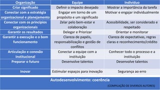 Organização Equipe Indivíduo
Criar significado Definir o impacto desejado Mostrar a importância da tarefa
Conectar com a estratégia
organizacional e planejamento
Engajar em torno de um
propósito e um significado
Motivar e engajar individualmente
Conectar com os princípios
organizacionais
Zelar pelo bem-estar e
colaboração
Acessibilidade, ser considerado e
respeitado
Garantir os resultados Delegar e Priorizar Orientar e monitorar
Garantir a execução e o bom
funcionamento
Clareza de papéis,
responsabilização e gestão de
conflitos
Clareza de expectativas, regras
claras e reconhecimento/crédito
Articulação e conexão
institucional
Conectar a equipe com a
instituição
Conhecer todo o processo e a
instituição
Preparar o futuro Desenvolve talentos Desenvolve talentos
Inovar Estimular espaços para inovação Segurança ao erro
Autodesenvolvimento: coerência
(COMPILAÇÃO DE DIVERSOS AUTORES)
 
