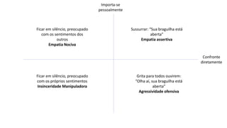 Importa-se
pessoalmente
Confronte
diretamente
Ficar em silêncio, preocupado
com os sentimentos dos
outros
Empatia Nociva
Ficar em silêncio, preocupado
com os próprios sentimentos
Insinceridade Manipuladora
Sussurrar: “Sua braguilha está
aberta”
Empatia assertiva
Grita para todos ouvirem:
”Olha aí, sua braguilha está
aberta”
Agressividade ofensiva
 