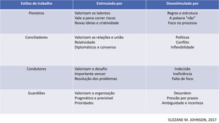 Estilos de trabalho Estimulado por Desestimulado por
Pioneiros Valorizam os talentos
Vale a pena correr riscos
Novas ideias e criatividade
Regras e estrutura
A palavra “não”
Foco no processo
Conciliadores Valorizam as relações e união
Relatividade
Diplomáticos e consenso
Políticas
Conflito
Inflexibilidade
Condutores Valorizam o desafio
Importante vencer
Resolução dos problemas
Indecisão
Ineficiência
Falta de foco
Guardiões Valorizam a organização
Pragmático e previsível
Prioridades
Desordem
Pressão por prazos
Ambiguidade e incerteza
SUZZANE M. JOHNSON, 2017
 