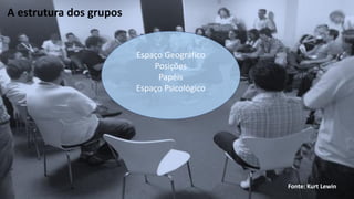 A estrutura dos grupos
Fonte: Kurt Lewin
Espaço Geográfico
Posições
Papéis
Espaço Psicológico
 