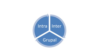 Inter
Grupal
Intra
 