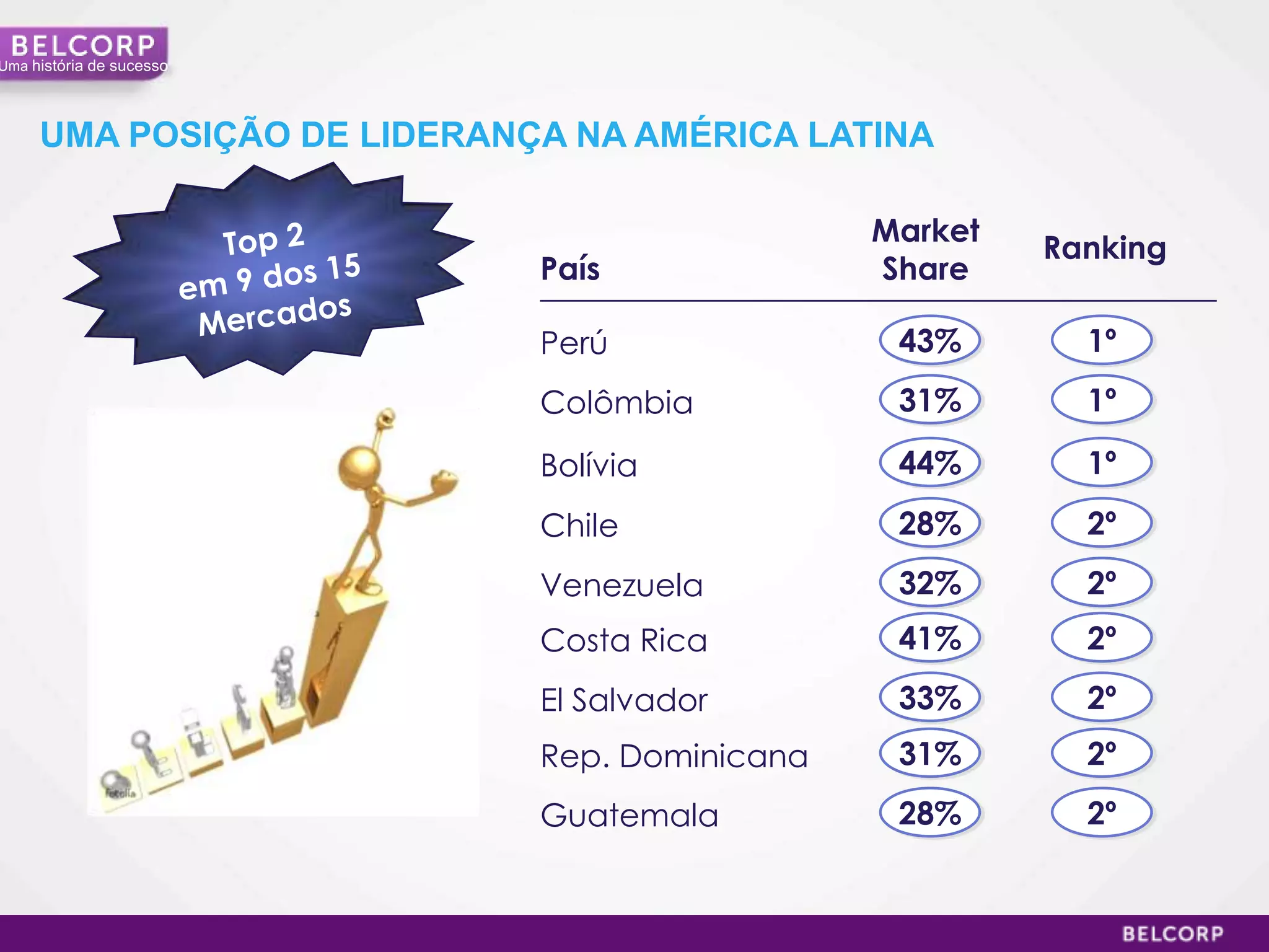 Uma história de sucesso




     UMA POSIÇÃO DE LIDERANÇA NA AMÉRICA LATINA

                                              Market
                                                       Ranking
                            País              Share

                            Perú               43%       1º
                            Colômbia           31%       1º

                            Bolívia            44%       1º
                            Chile              28%       2º
                            Venezuela          32%       2º
                            Costa Rica         41%       2º
                            El Salvador        33%       2º
                            Rep. Dominicana    31%       2º
                            Guatemala          28%       2º


                                                                 28
 