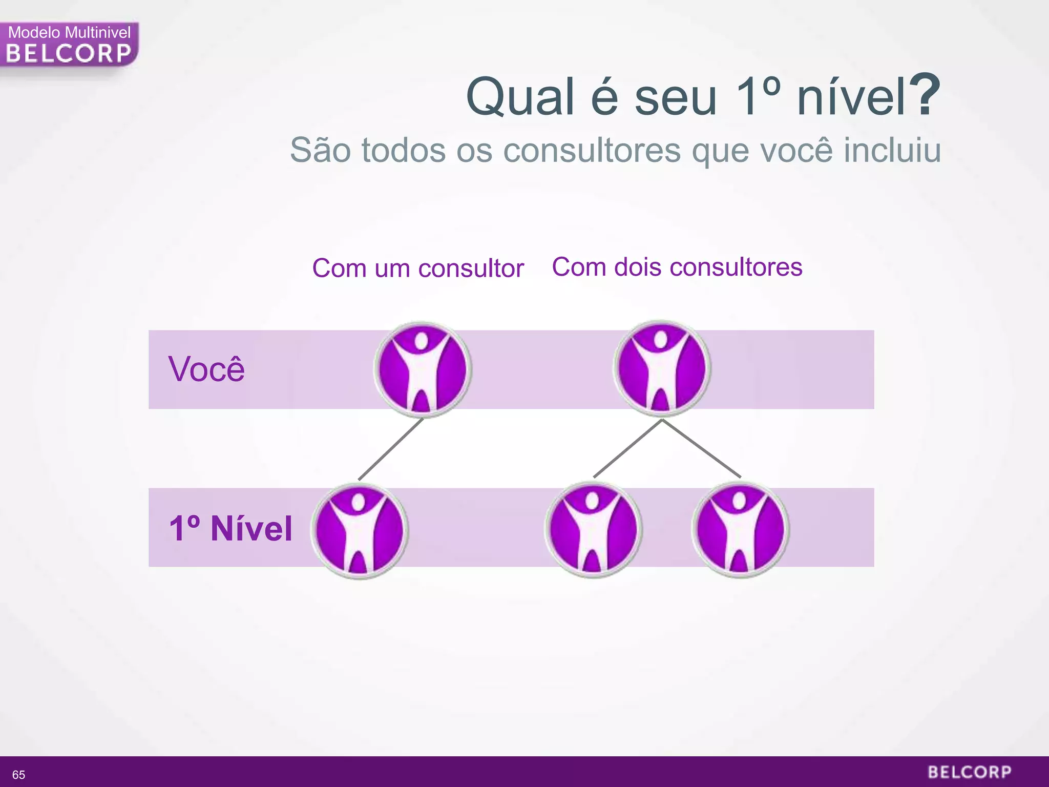 Modelo Multinivel



                                          Qual é seu 1º nível?
                           São todos os consultores que você incluiu


                               Com um consultor   Com dois consultores



                    Você



                    1º Nível




65                                                                       65
 