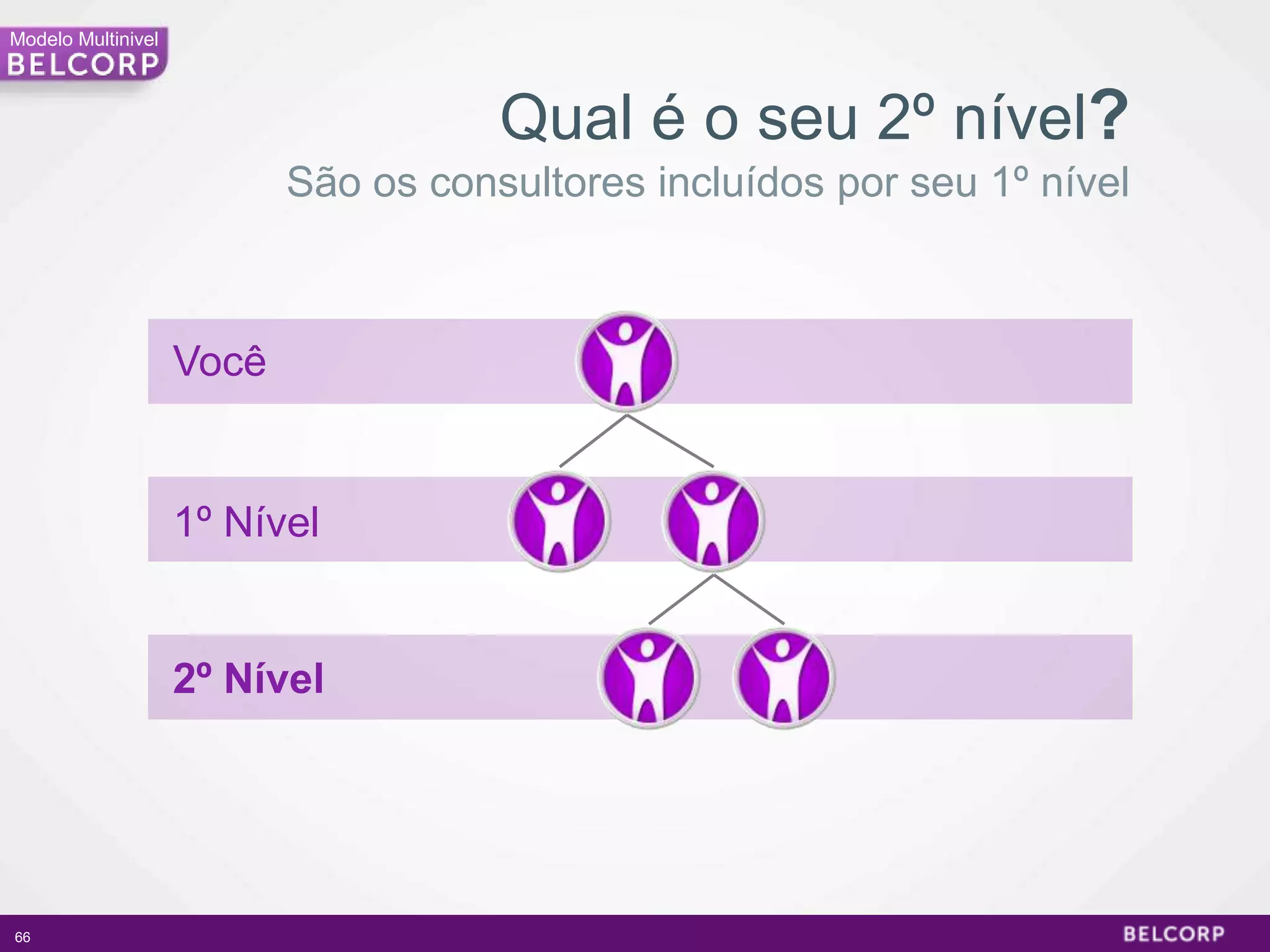 Modelo Multinivel



                                      Qual é o seu 2º nível?
                           São os consultores incluídos por seu 1º nível



                    Você


                    1º Nível


                    2º Nível




66                                                                         66
 