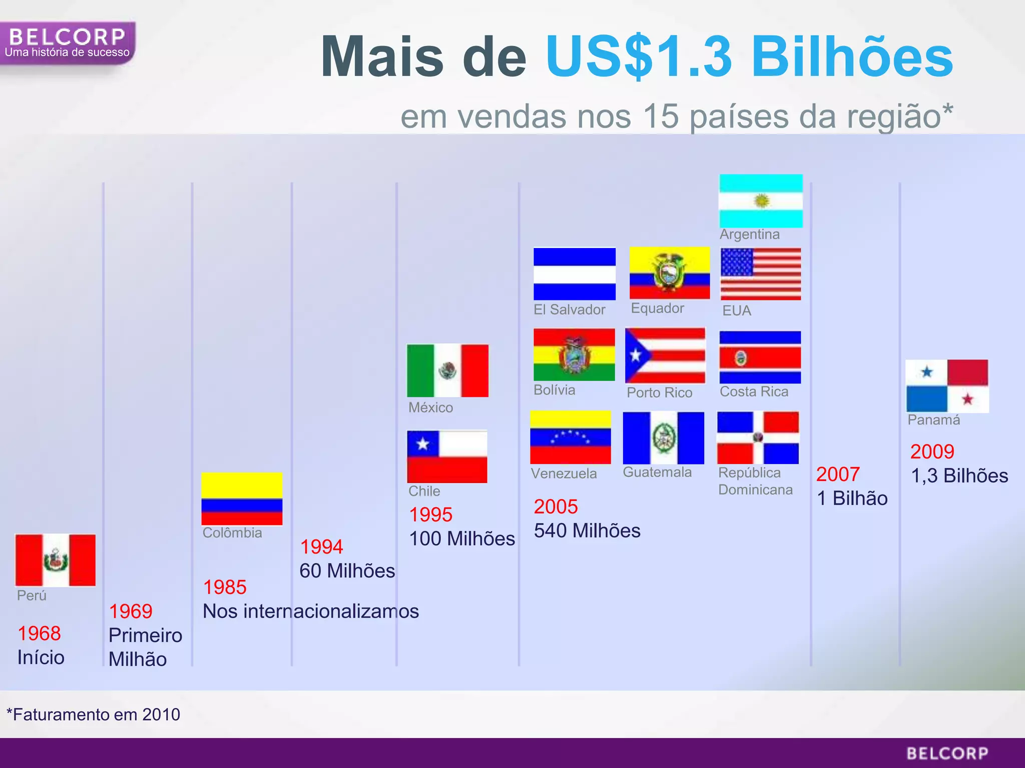 Uma história de sucesso
                                           Mais de US$1.3 Bilhões
                                                      em vendas nos 15 países da região*


                                                                                             Argentina




                                                                  El Salvador    Equador     EUA




                                                                  Bolívia       Porto Rico   Costa Rica
                                                      México
                                                                                                                     Panamá

                                                                                                                     2009
                                                                  Venezuela     Guatemala    República    2007       1,3 Bilhões
                                                      Chile                                  Dominicana
                                                                  2005                                    1 Bilhão
                                                      1995
                              Colômbia
                                         1994         100 Milhões 540 Milhões
                                         60 Milhões
  Perú                        1985
                   1969       Nos internacionalizamos
  1968             Primeiro
  Início           Milhão

*Faturamento em 2010

                                                                                                                              6
 