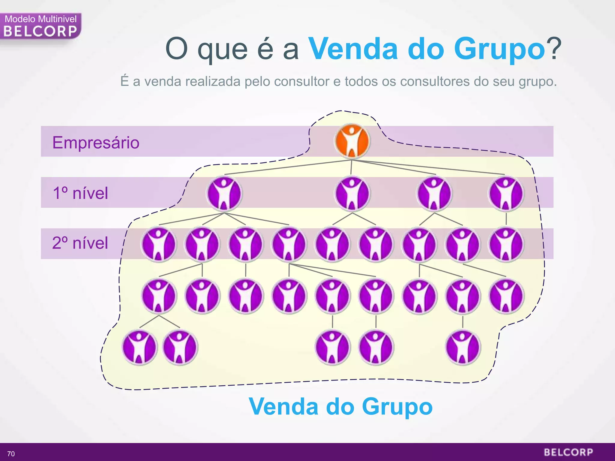 Modelo Multinivel


                             O que é a Venda do Grupo?
                      É a venda realizada pelo consultor e todos os consultores do seu grupo.



           Empresário

           1º nível

           2º nível




                                          Venda do Grupo
70                                                                                              70
 
