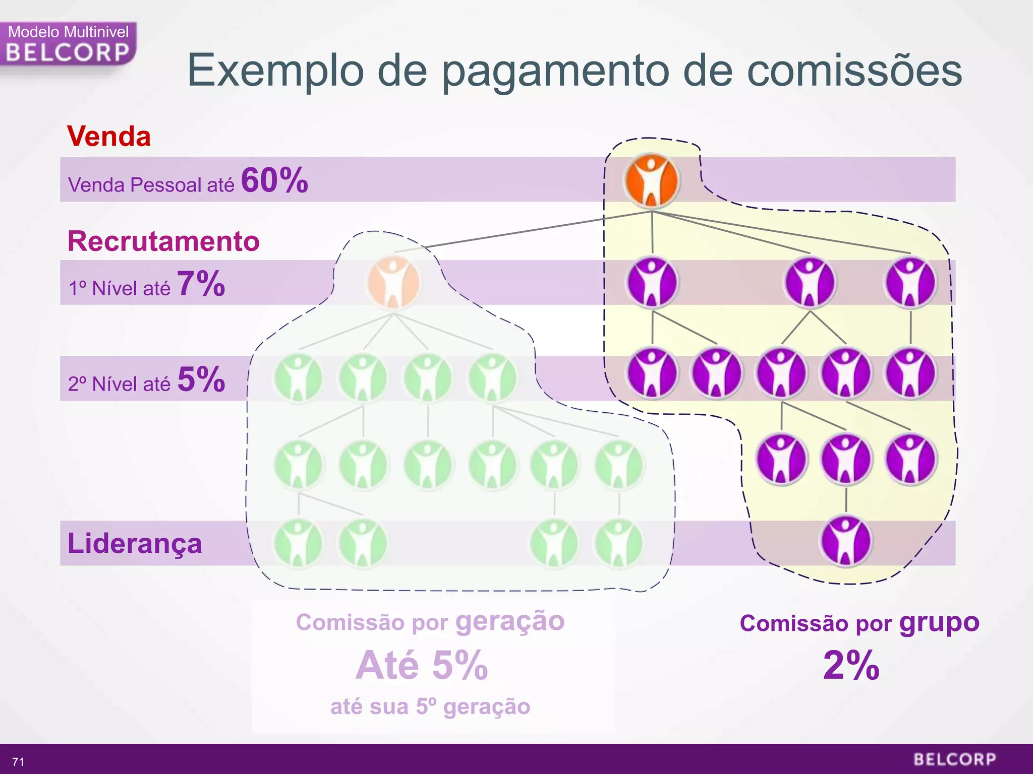 Modelo Multinivel


                       Exemplo de pagamento de comissões
        Venda
        Venda Pessoal até   60%
        Recrutamento
        1º Nível até   7%

        2º Nível até   5%



        Liderança

                              Comissão por geração     Comissão por grupo

                                    Até 5%                   2%
                                  até sua 5º geração

71                                                                          71
 