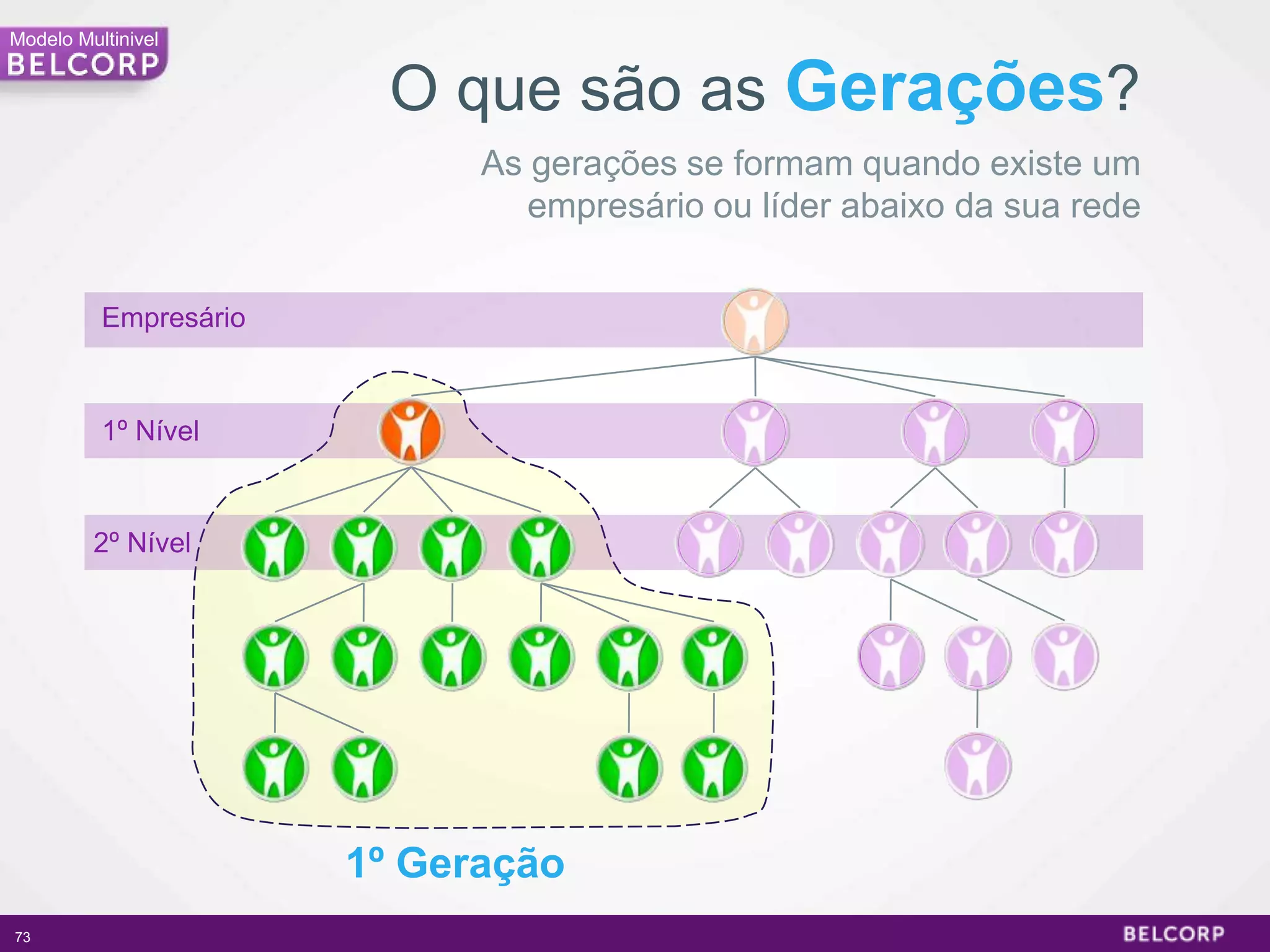 Modelo Multinivel


                         O que são as Gerações?
                             As gerações se formam quando existe um
                                empresário ou líder abaixo da sua rede


          Empresário



          1º Nível


         2º Nível




                       1º Geração
73                                                                       73
 
