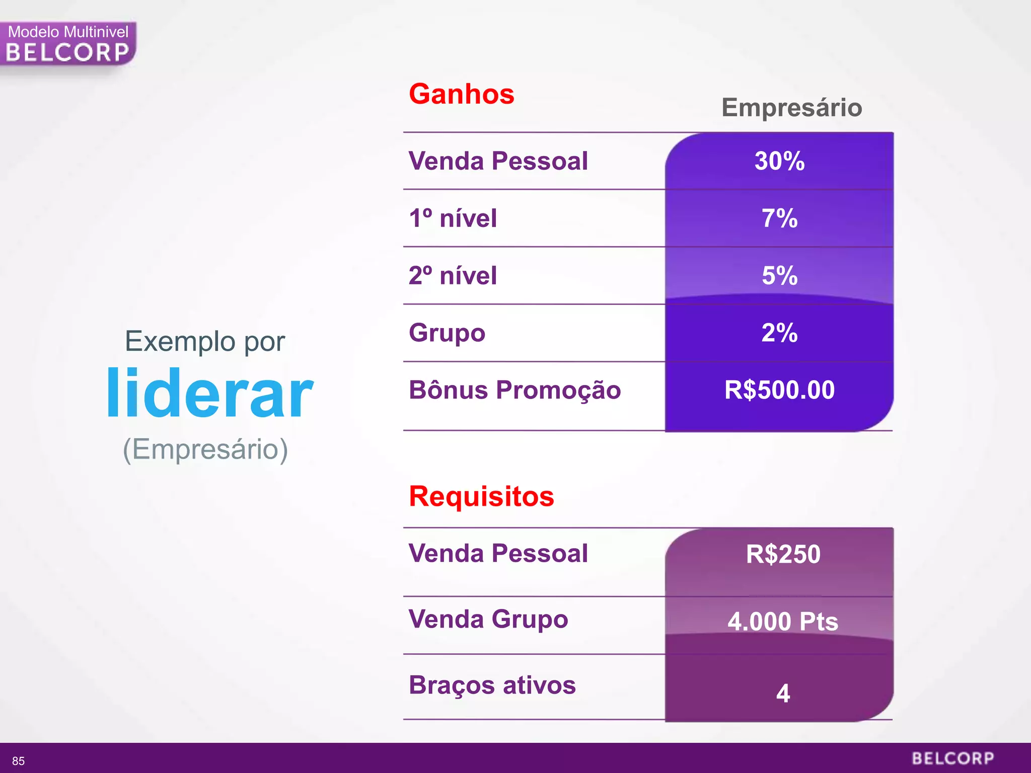 Modelo Multinivel



                               Ganhos           Empresário

                               Venda Pessoal      30%

                               1º nível           7%

                               2º nível           5%

                Exemplo por    Grupo              2%

             liderar           Bônus Promoção   R$500.00

                (Empresário)
                               Requisitos
                               Venda Pessoal     R$250

                               Venda Grupo      4.000 Pts

                               Braços ativos       4

85                                                           85
 