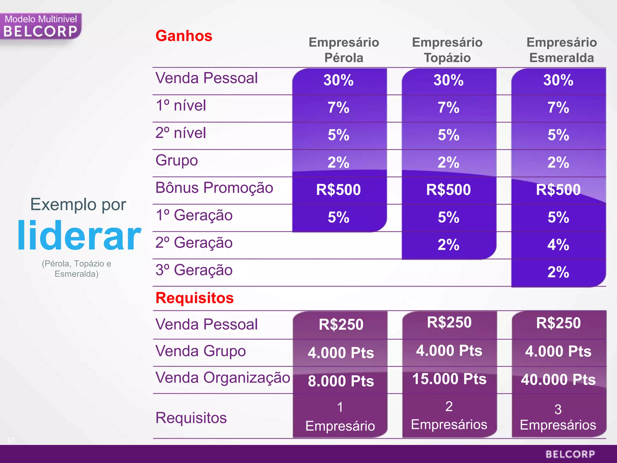 Modelo Multinivel
                             Ganhos              Empresário   Empresário    Empresário
                                                   Pérola      Topázio      Esmeralda
                             Venda Pessoal         30%           30%           30%
                             1º nível               7%           7%            7%
                             2º nível               5%           5%            5%
                             Grupo                  2%           2%            2%
                             Bônus Promoção       R$500         R$500         R$500
     Exemplo por
                             1º Geração             5%           5%            5%
     liderar
        (Pérola, Topázio e
                             2º Geração                          2%            4%
           Esmeralda)        3º Geração                                        2%
                             Requisitos
                             Venda Pessoal        R$250         R$250         R$250
                             Venda Grupo         4.000 Pts    4.000 Pts     4.000 Pts
                             Venda Organização   8.000 Pts    15.000 Pts    40.000 Pts
                                                     1            2             3
                             Requisitos          Empresário   Empresários   Empresários
87

                                                                                      87
 