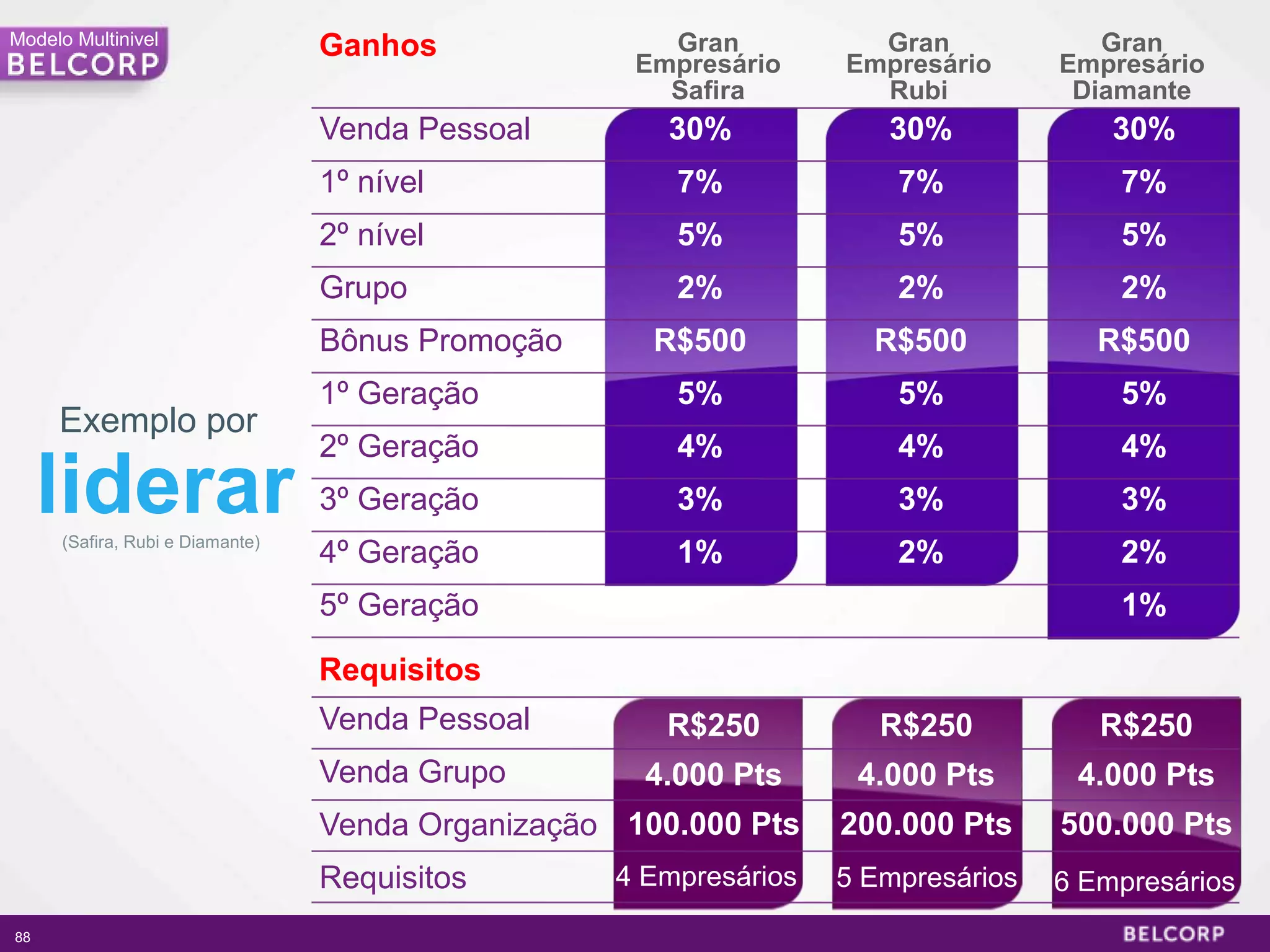 Modelo Multinivel                                     Gran          Gran             Gran
                                 Ganhos
                                                    Empresário    Empresário      Empresário
                                                      Safira        Rubi           Diamante
                                 Venda Pessoal        30%            30%              30%
                                 1º nível             7%              7%              7%
                                 2º nível             5%              5%              5%
                                 Grupo                2%              2%              2%
                                 Bônus Promoção      R$500          R$500            R$500
                                 1º Geração           5%              5%              5%
     Exemplo por
                                 2º Geração           4%              4%              4%
     liderar
     (Safira, Rubi e Diamante)
                                 3º Geração           3%              3%              3%
                                 4º Geração           1%              2%              2%
                                 5º Geração                                           1%

                                 Requisitos
                                 Venda Pessoal        R$250          R$250           R$250
                                 Venda Grupo        4.000 Pts      4.000 Pts       4.000 Pts
                                 Venda Organização 100.000 Pts    200.000 Pts     500.000 Pts
                                 Requisitos       4 Empresários   5 Empresários   6 Empresários
88                                                                                             88
 