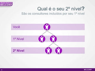 Modelo Multinivel



                                      Qual é o seu 2º nível?
                           São os consultores incluídos por seu 1º nível



                    Você


                    1º Nível


                    2º Nível




66                                                                         66
 