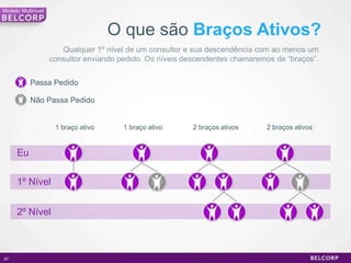 Modelo Multinivel



                                     O que são Braços Ativos?
                       Qualquer 1º nível de um consultor e sua descendência com ao menos um
                    consultor enviando pedido. Os níveis descendentes chamaremos de “braços”.


           Passa Pedido

           Não Passa Pedido


                     1 braço ativo      1 braço ativo     2 braços ativos     2 braços ativos


     Eu

     1º Nível


     2º Nível



67                                                                                              67
 