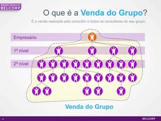 Modelo Multinivel


                             O que é a Venda do Grupo?
                      É a venda realizada pelo consultor e todos os consultores do seu grupo.



           Empresário

           1º nível

           2º nível




                                          Venda do Grupo
70                                                                                              70
 