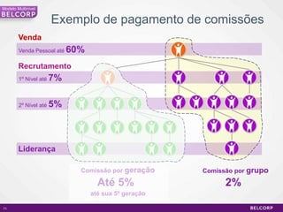 Modelo Multinivel


                       Exemplo de pagamento de comissões
        Venda
        Venda Pessoal até   60%
        Recrutamento
        1º Nível até   7%

        2º Nível até   5%



        Liderança

                              Comissão por geração     Comissão por grupo

                                    Até 5%                   2%
                                  até sua 5º geração

71                                                                          71
 