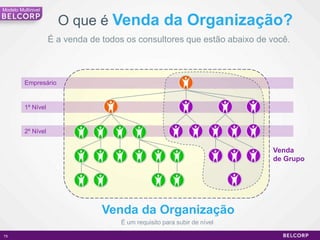 Modelo Multinivel

                      O que é Venda da Organização?
                    É a venda de todos os consultores que estão abaixo de você.



         Empresário


         1º Nível


         2º Nível


                                                                          Venda
                                                                          de Grupo




                                 Venda da Organização
                                     É um requisito para subir de nível

75                                                                                   75
 